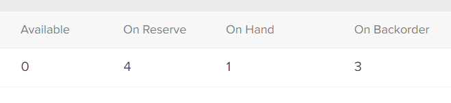 Example of a product with 0 quantity available, 4 on reserve, 1 on hand, and 3 on backorder