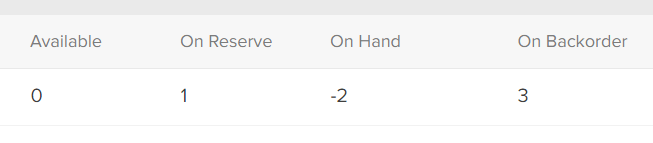 Example of a product with 0 quantity available, 1 on reserve, -2 on hand, and 3 on backorder