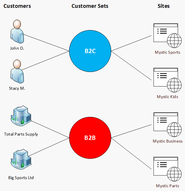Diagram of different B2B and B2C accounts linked to different sites