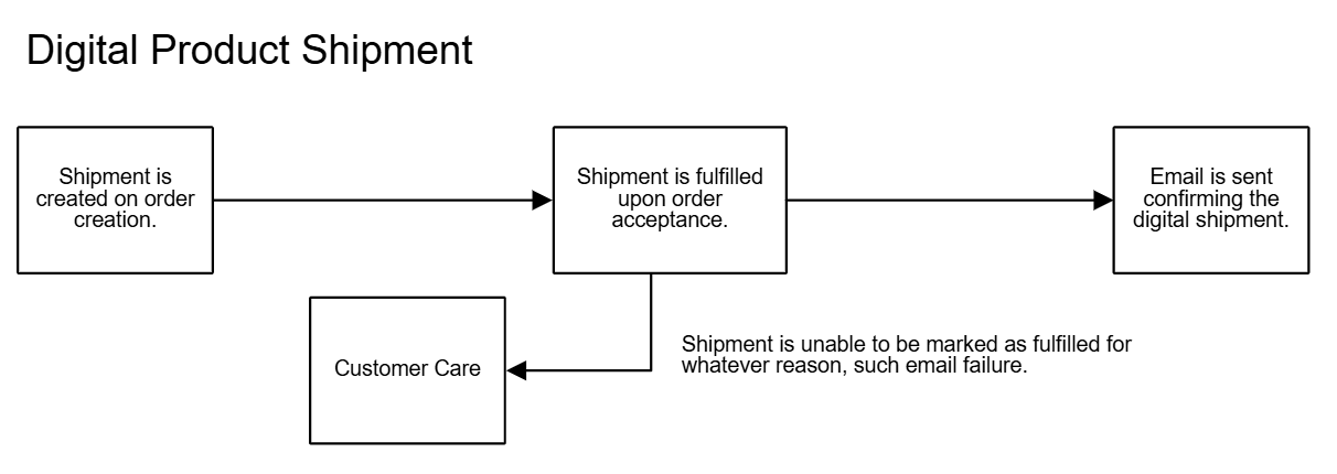 Diagram of the Digital Product workflow