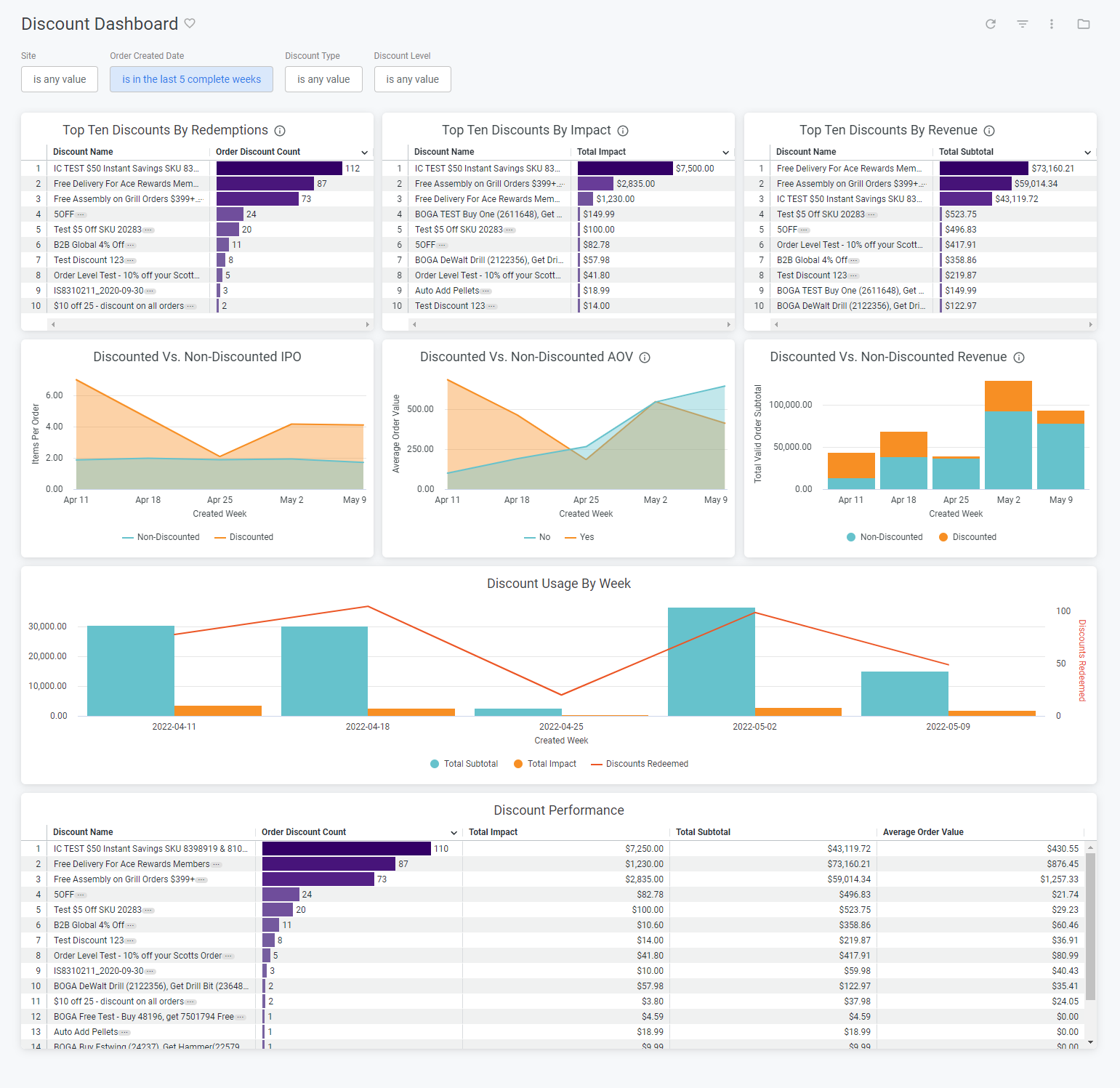 Example of the Discount dashboard with bar and pie charts