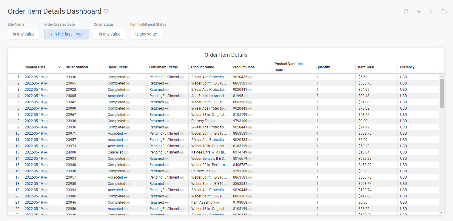 Example of the Order Item Details dashboard with a table of order items