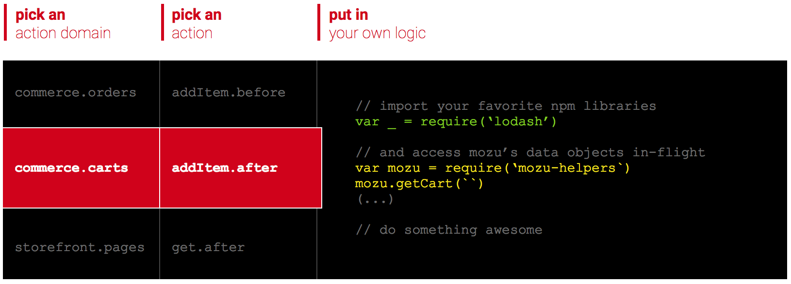 Example of the commerce.carts domain with custom code applied to an after action