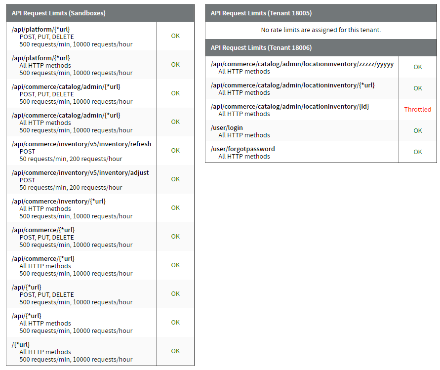 Dev Center console showing the sandbox and production tenant tables with rate limits for each API route and their statuses