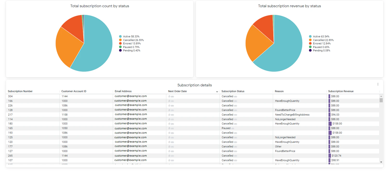 Example of the Subscription dashboard with pie charts and a table