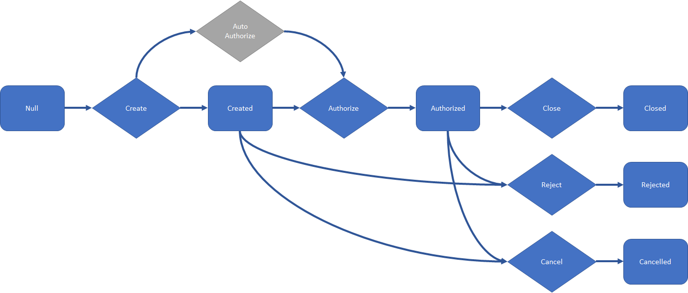 Diagram of the return workflow with steps for Created, Authorized, Closed, Rejected, and Cancelled states