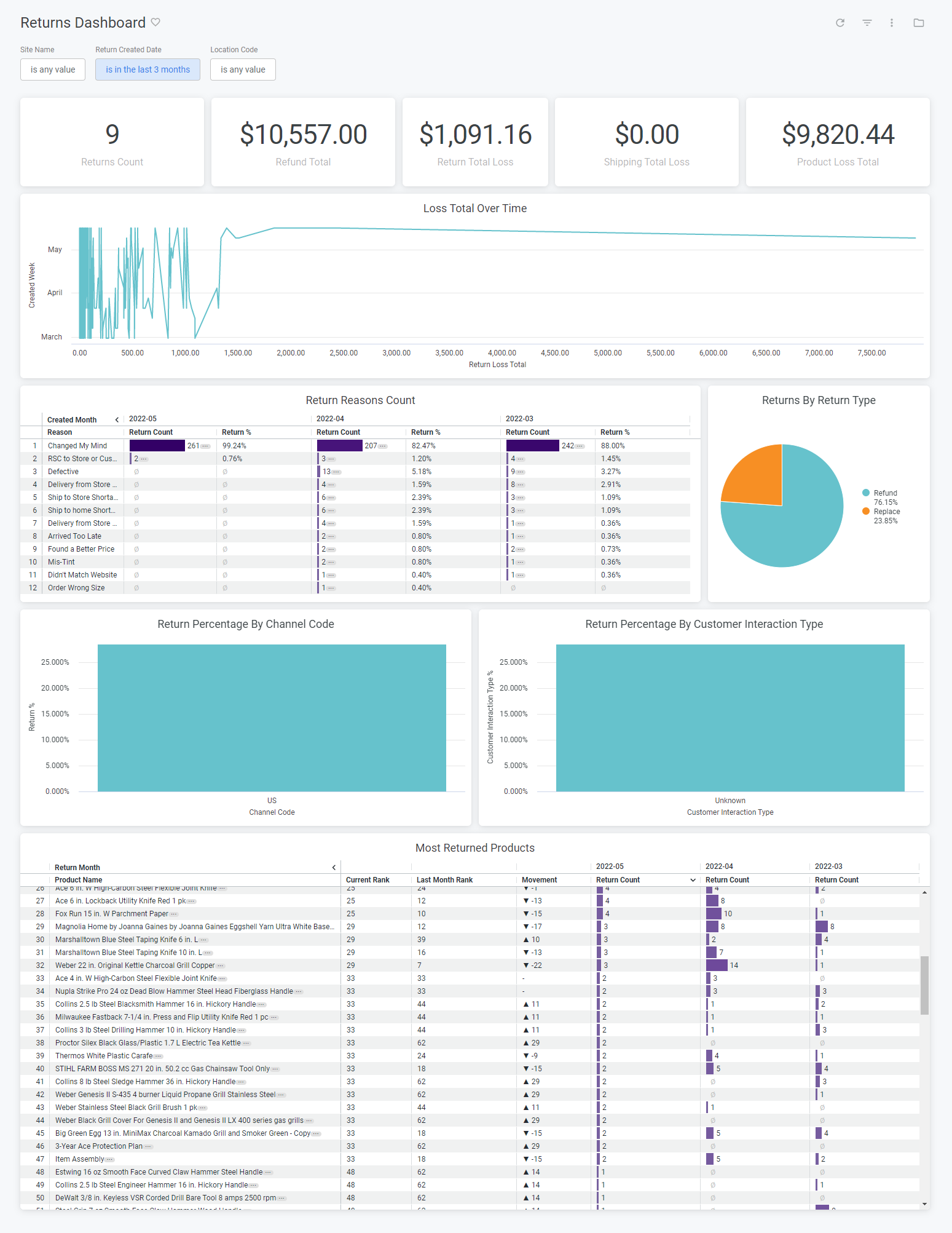 Example of the Returns dashboard with total values, line graphs, bar graphs, and pie charts