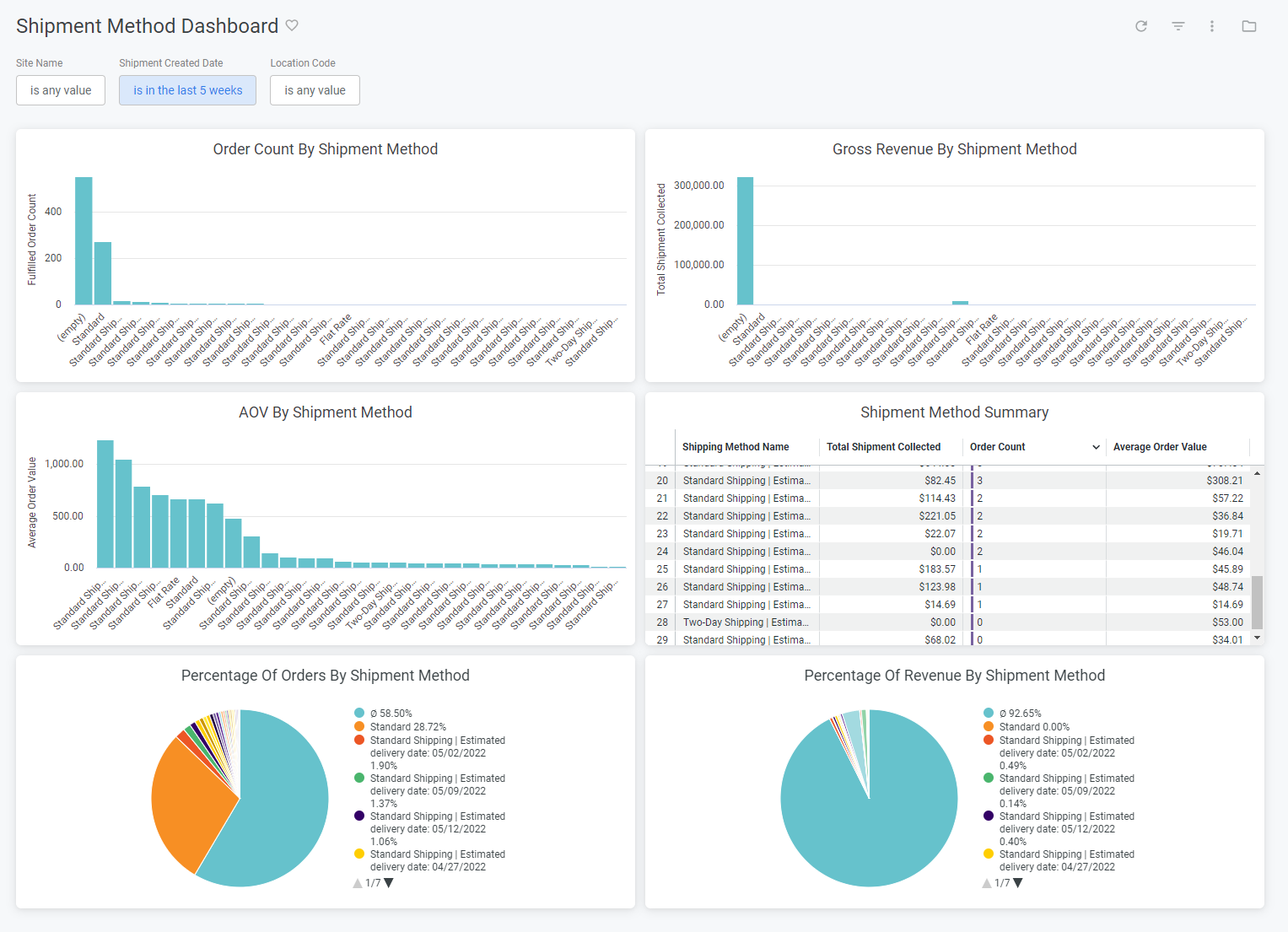 Example of the Shipment Method dashboard with bar and pie charts