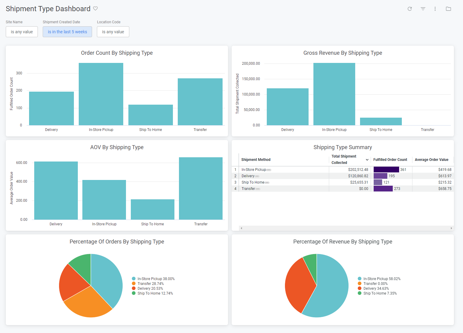 Example of the Shipment Type dashboard with bar and pie charts
