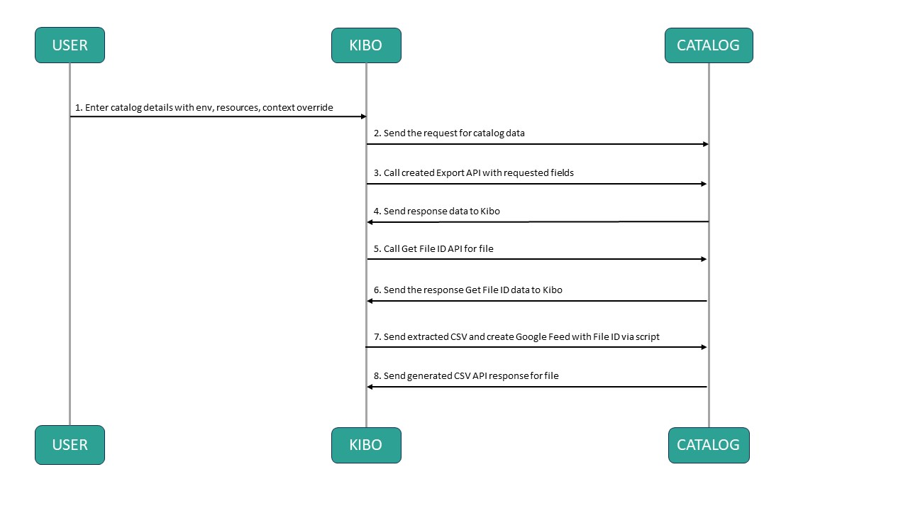 Google Feed Process Diagram