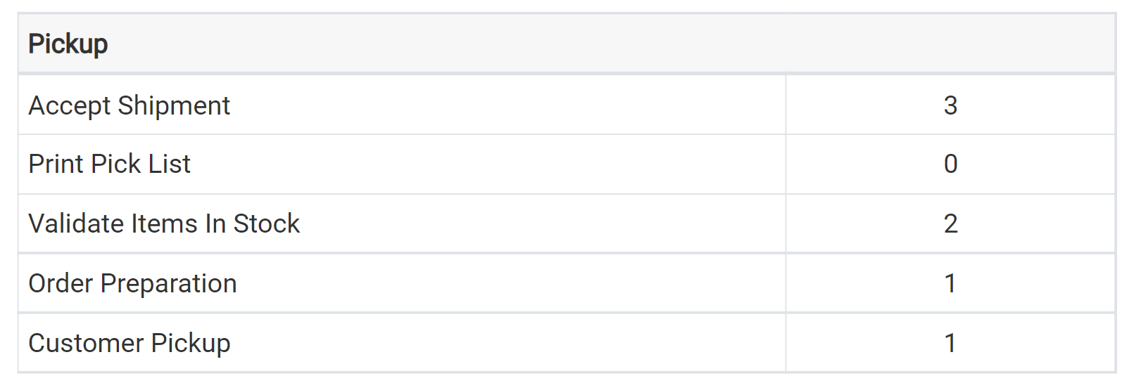 Close-up of the Pickup shipment table with an Order Preparation step