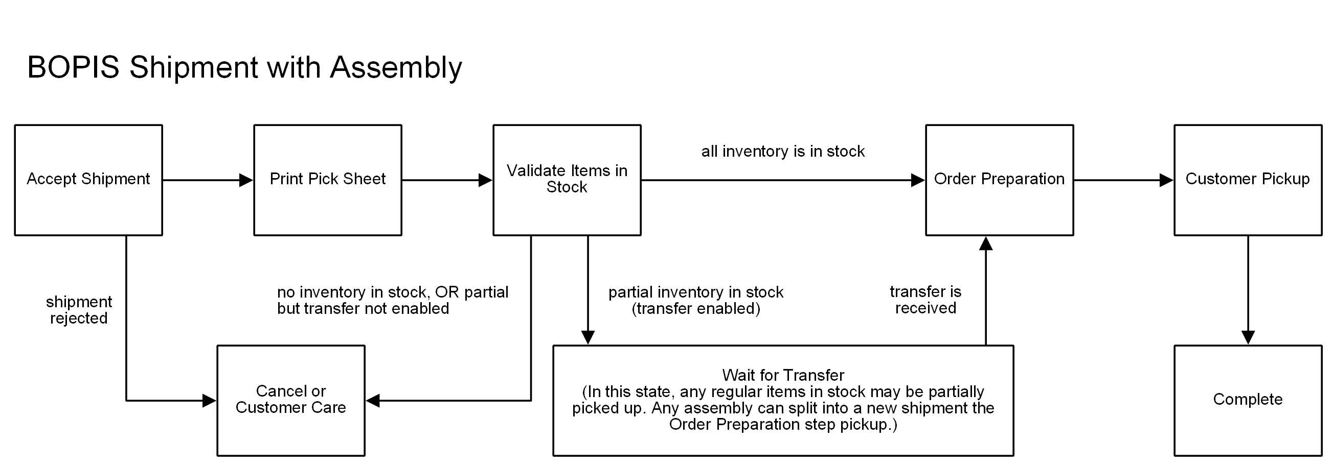 Fulfillment Method Types - Kibo Documentation
