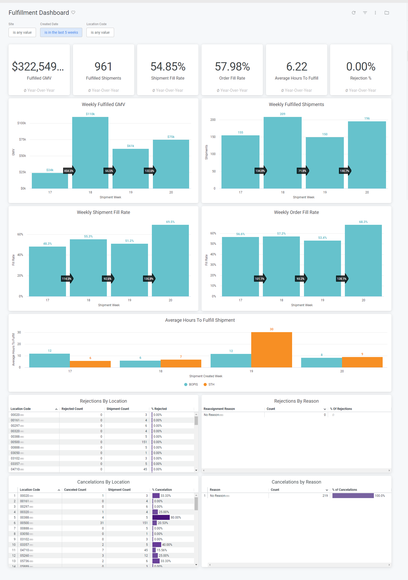 Example of the Fulfillment dashboard with total values and bar charts