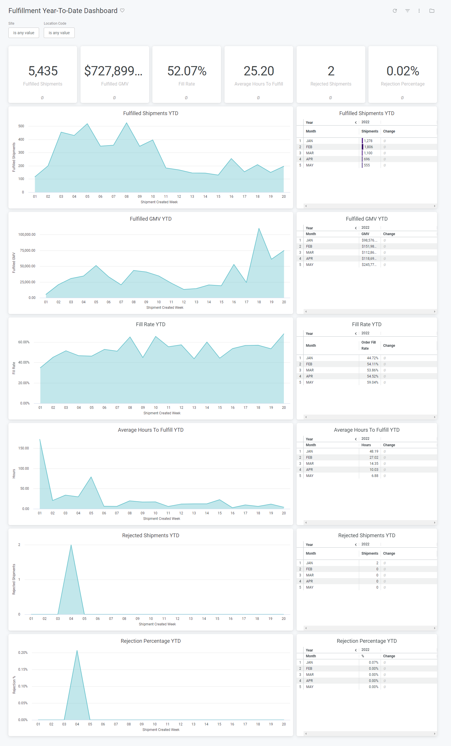 Example of the Fulfillment Year To Date dashboard with total values and line graphs