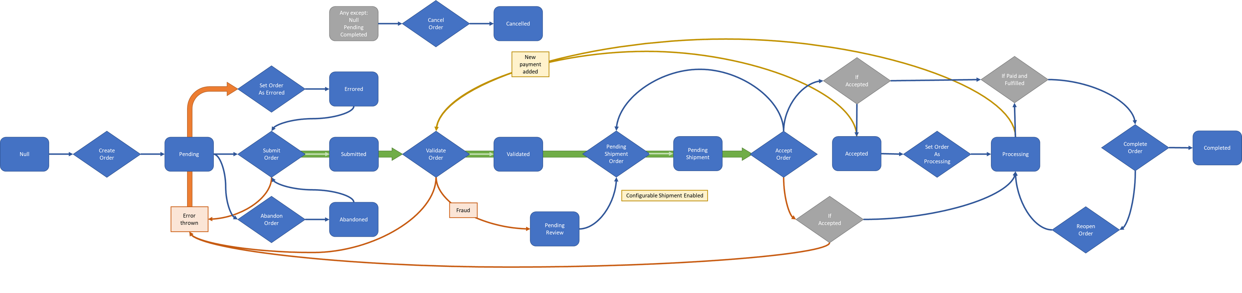 Diagram of the order lifecycle with many stages and events