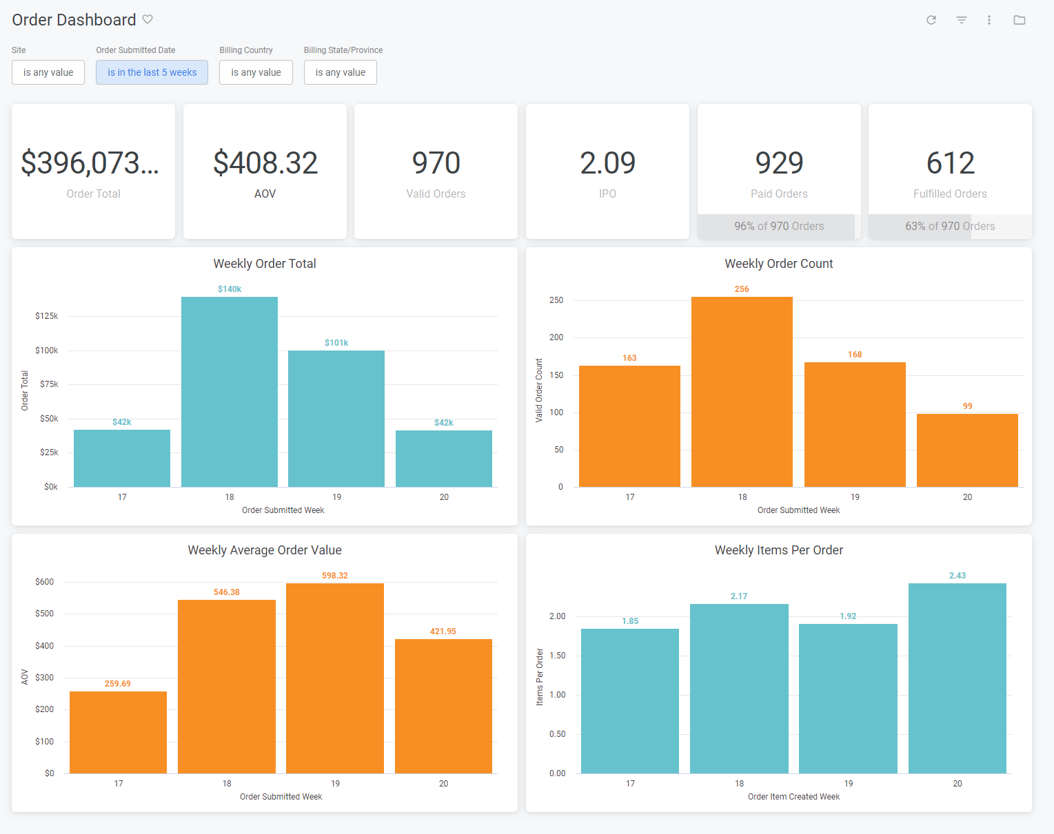 Example of the Order dashboard with total values and bar charts