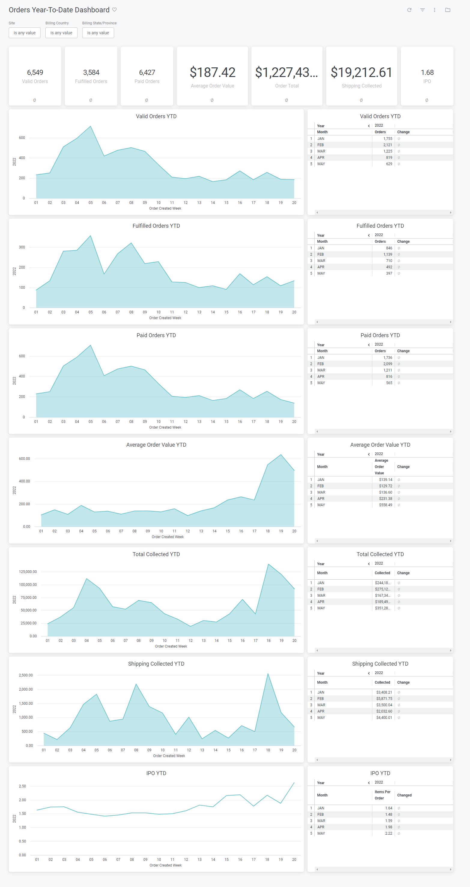 Example of the Orders Year To Date dashboard with total values and line graphs