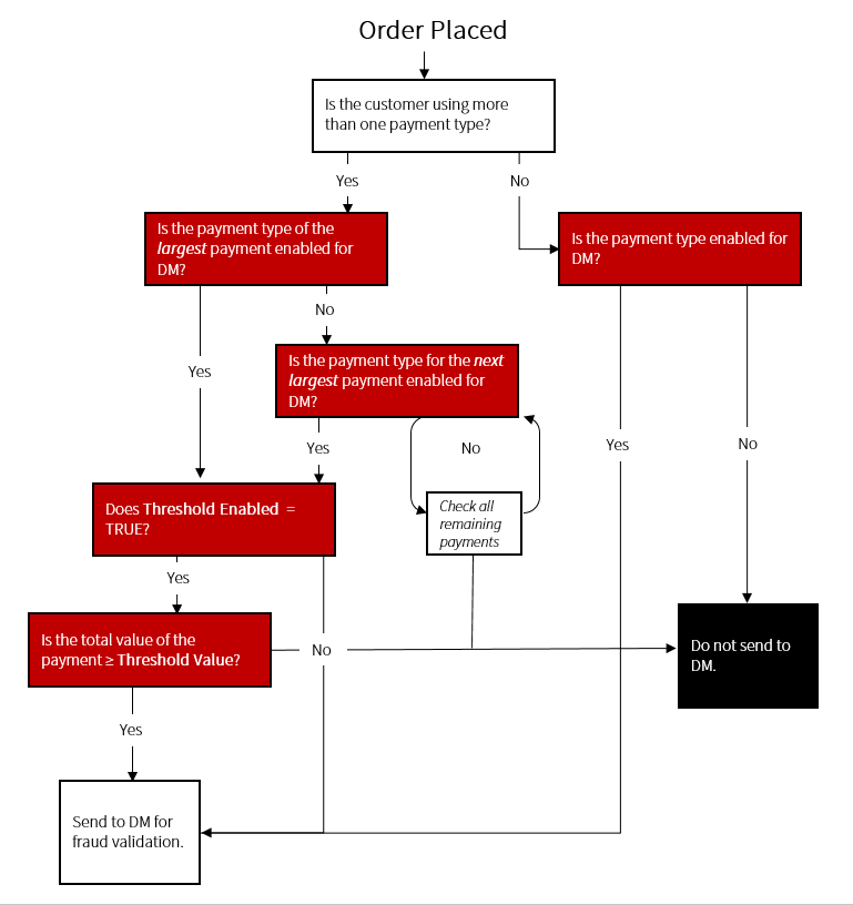 Chart determining when to perform fraud detection