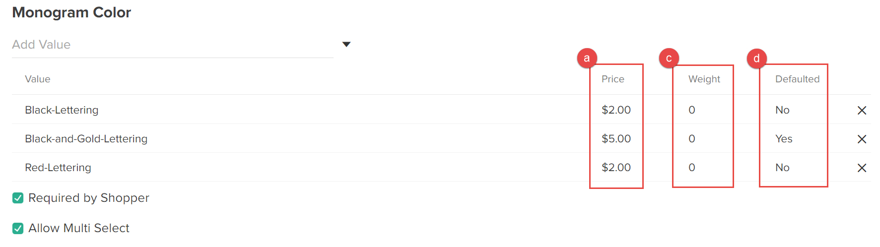 The Monogram Color extra with selected values, Required by Shopper and Allow Multi Select toggles, and callouts for the price, weight, and default settings