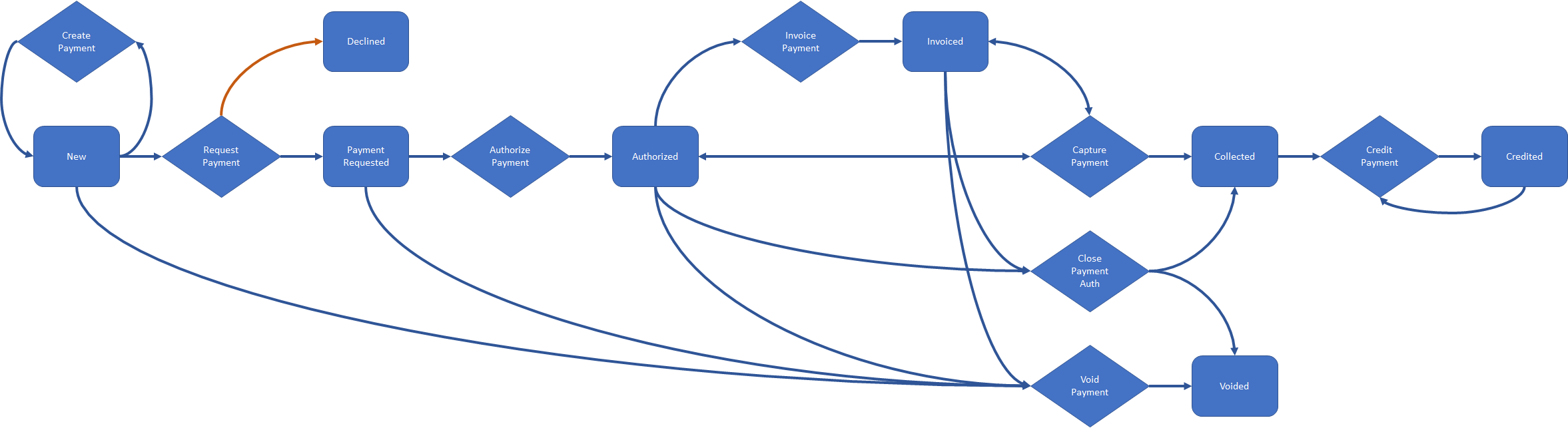 Diagram of the purchase order workflow