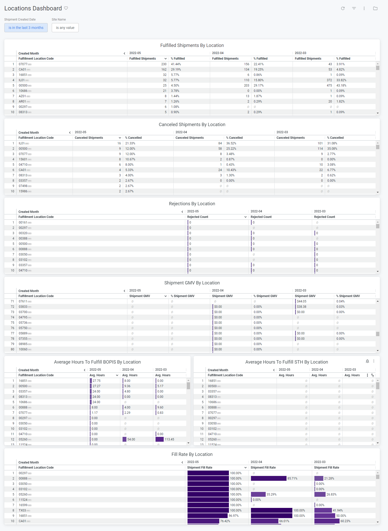 Example of the Location dashboard with bar charts