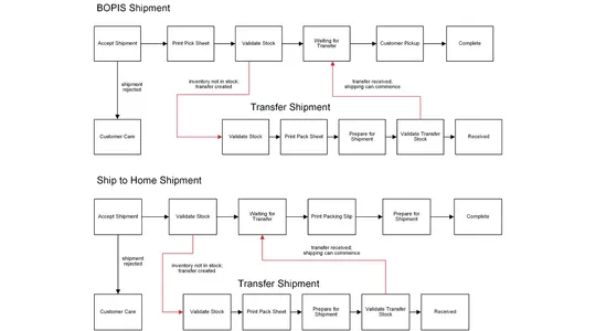 fulfiller-transfer-shipments