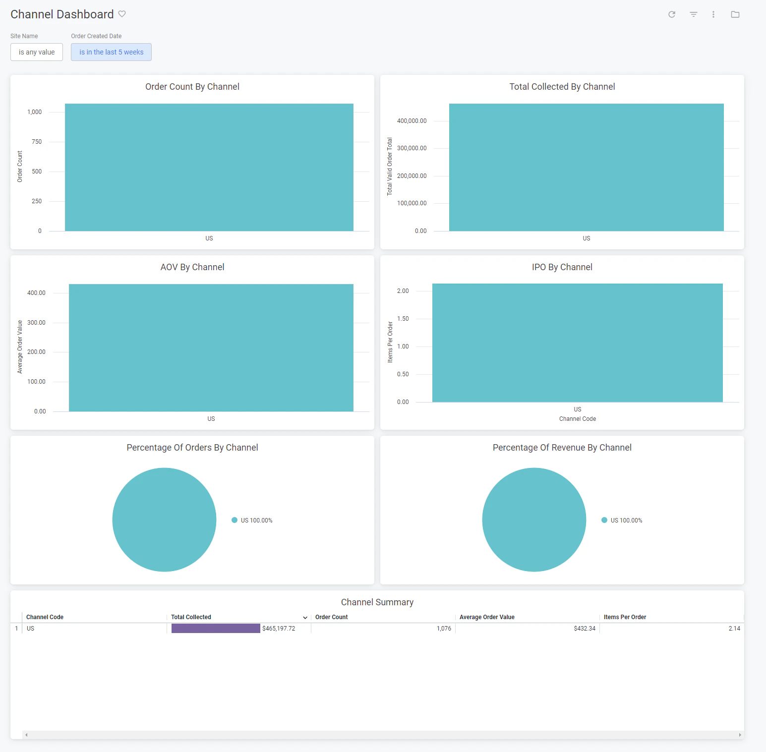 Example of the Channel dashboard with bar and pie charts