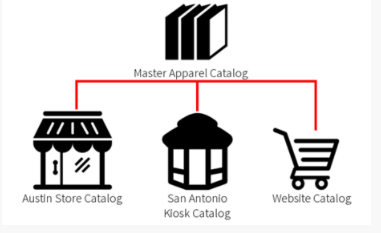 Diagram of a master apparel catalog and its child catalogs for a store, kiosk, and website