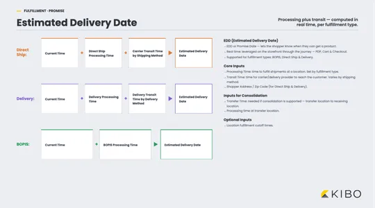estimated-delivery-date-edd-shipping-extensibility-carrier-configuration