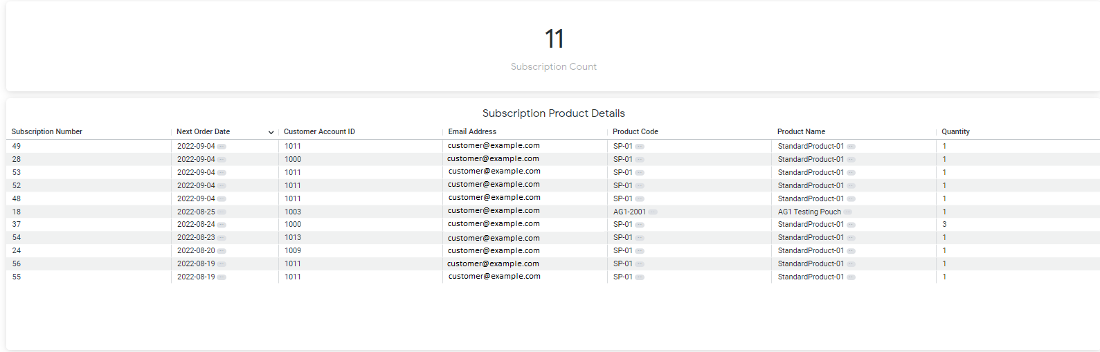 Example of the Continuity Orders for Products dashboard with a table