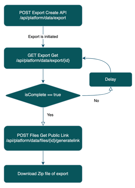 Async Export Api Import/Export API Overview - Kibo Documentation