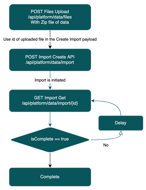 Exporting Api Definition Import/Export API Overview - Kibo Documentation