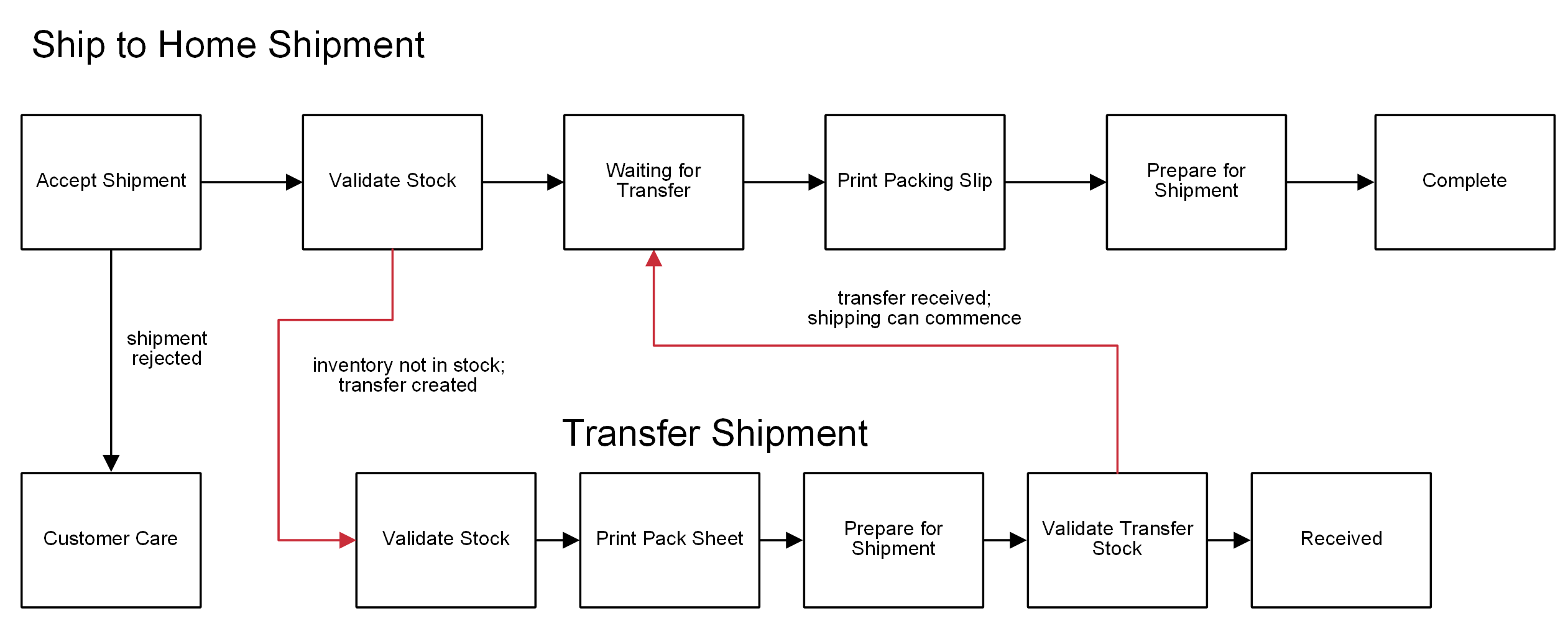Diagram of a ship to home workflow with transfer steps