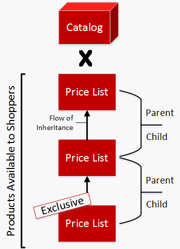 Diagram of a catalog with parent and child price lists