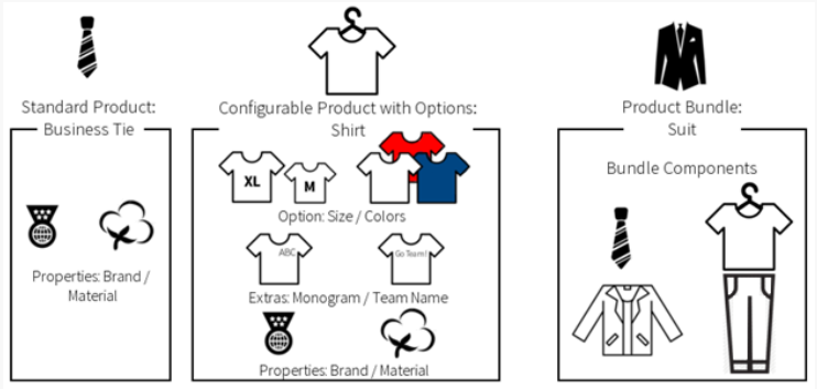 Diagram illustrating a standard product, a configurable product with options, and a product bundle
