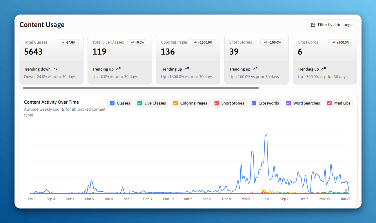 The Content Usage dashboard with summary stat cards and a Content Activity Over Time line chart