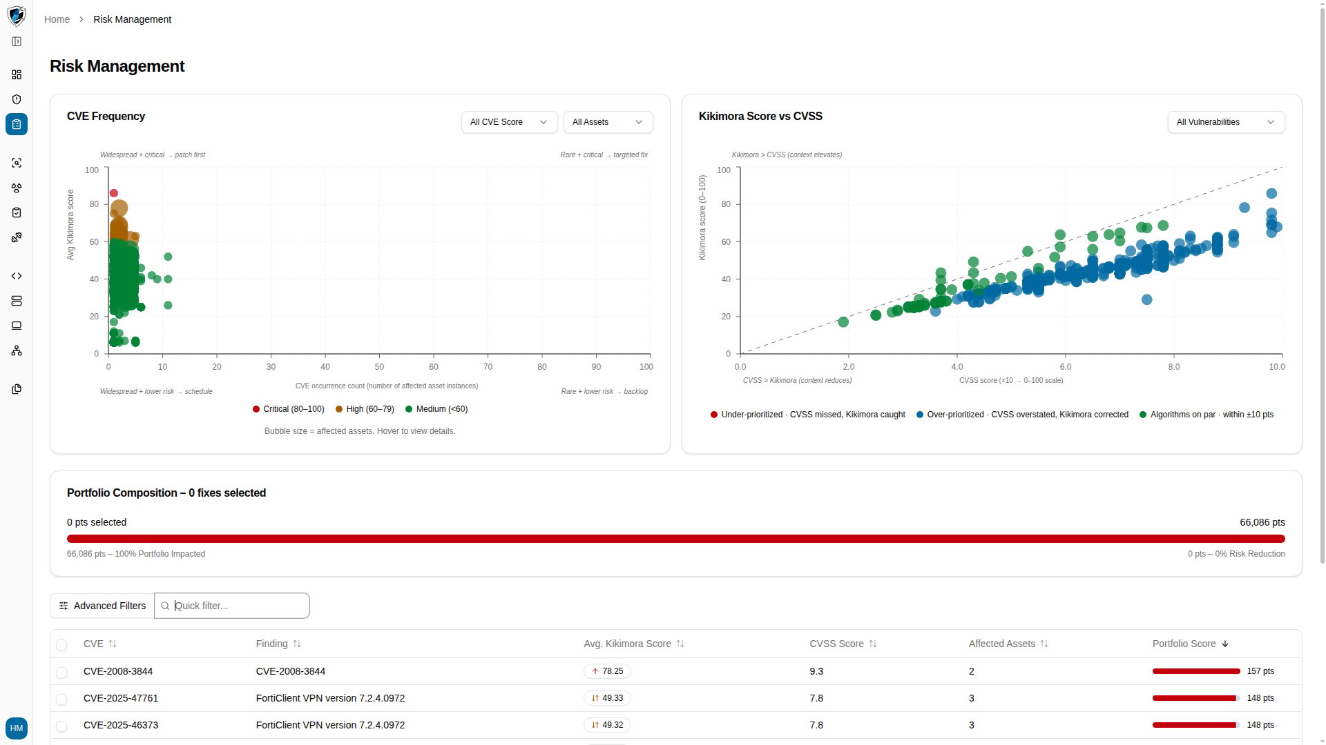 Risk management charts overview showing the CVE Frequency matrix beside the Kikimora Score vs CVSS scatter plot