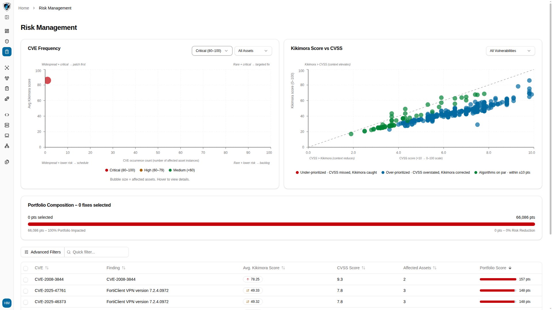 CVE Frequency matrix filtered to the Critical score band