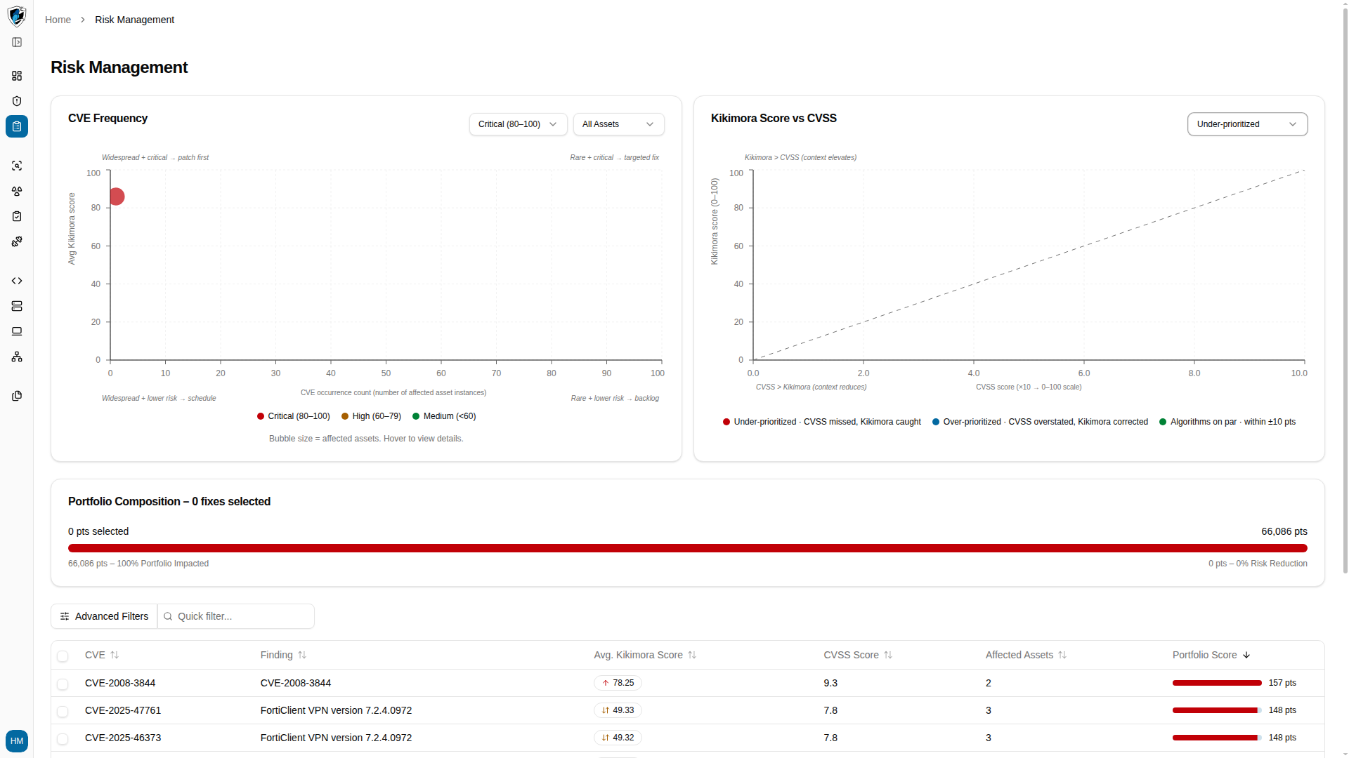 Kikimora Score vs CVSS scatter plot filtered to under-prioritized findings above the diagonal