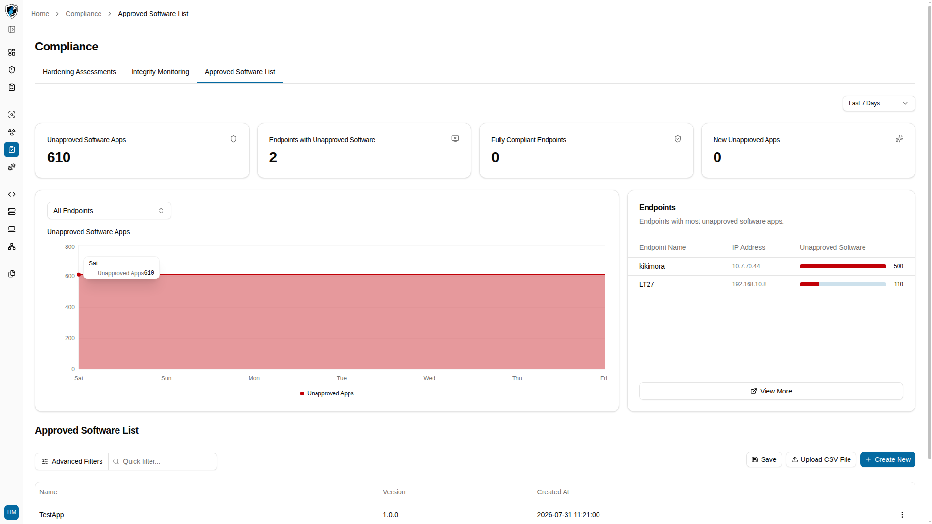 Approved Software header with the four metric cards, the unapproved software trend chart over the last 7 days with a tooltip, and the ranked endpoint list
