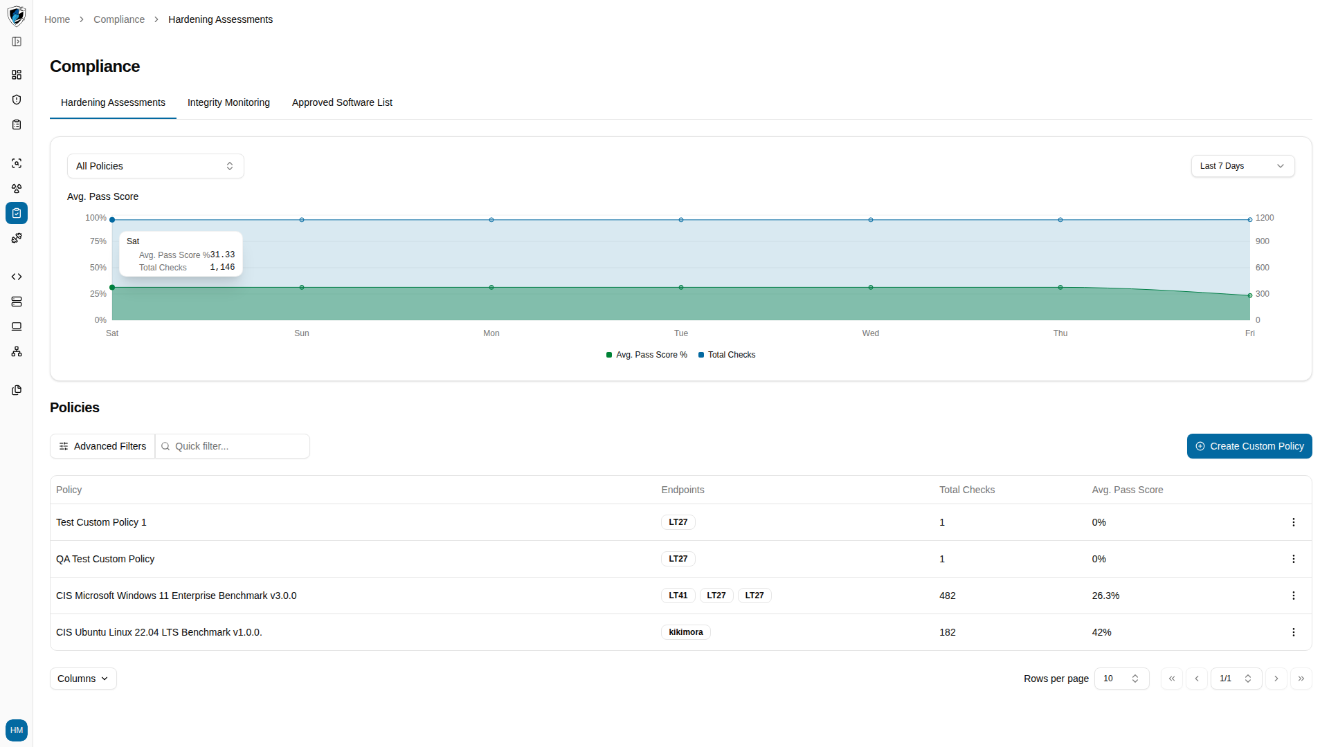 Compliance Hardening Assessments page with the Avg. Pass Score chart and policies list