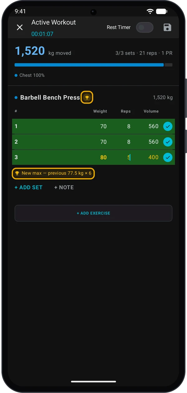 Active Workout with the trophy next to Barbell Bench Press and the New max — previous 77.5 kg × 6 note highlighted