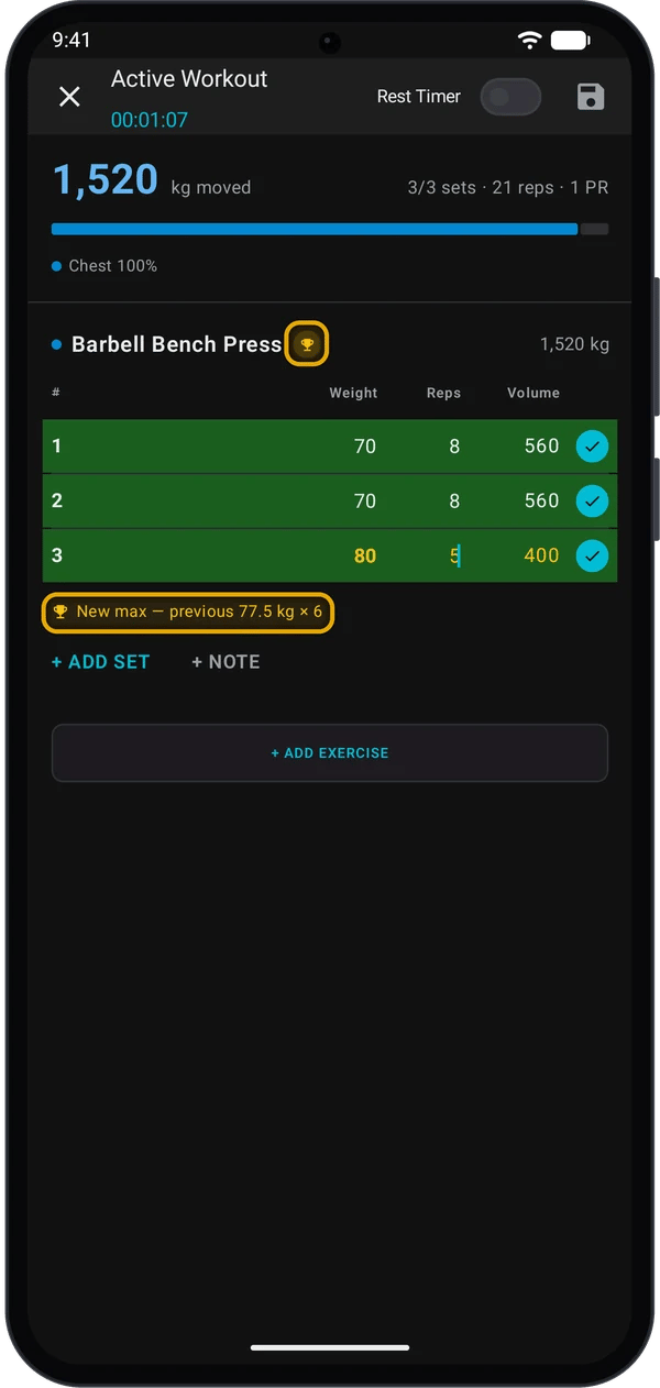 Active Workout with the trophy next to Barbell Bench Press and the New max — previous 77.5 kg × 6 note highlighted