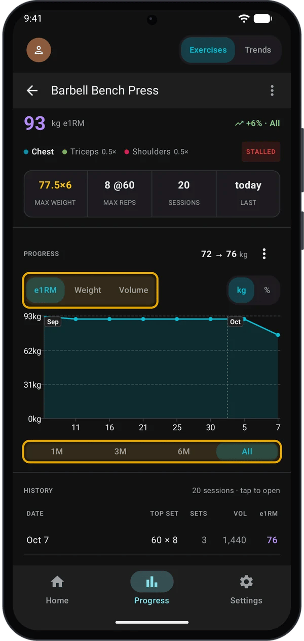 Barbell Bench Press page with the e1RM headline, STALLED label, stats ribbon and the Progress chart