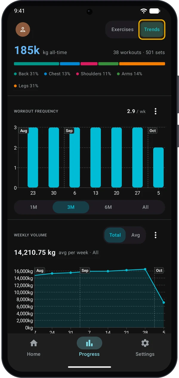 Trends view with all-time volume, region split bar and the Workout Frequency chart