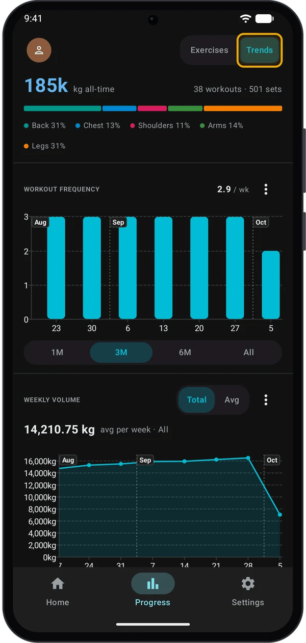 Trends view with all-time volume, region split bar and the Workout Frequency chart