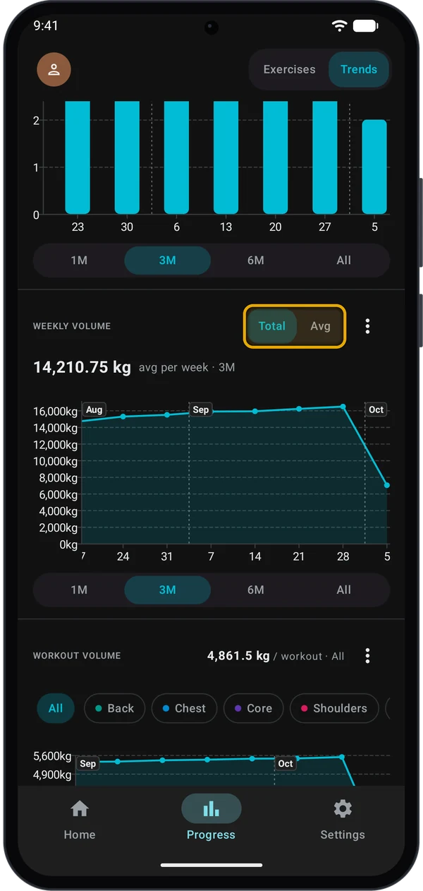 Weekly Volume chart with the Total and Avg toggle highlighted