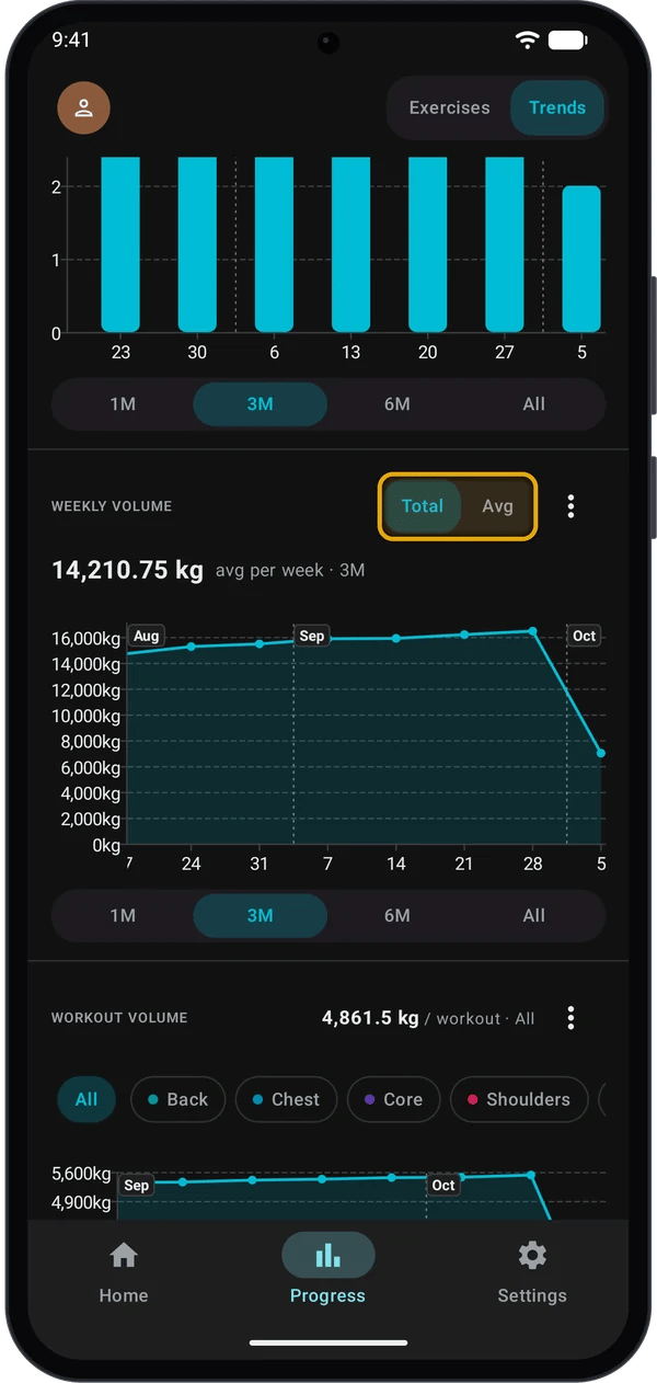 Weekly Volume chart with the Total and Avg toggle highlighted