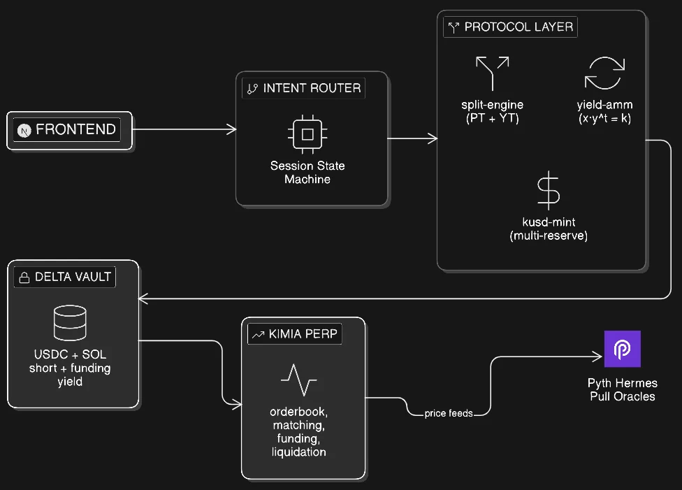 Architecture diagram: frontend and Next.js, intent router with session state machine, protocol layer with split-engine, yield-amm, and kusd-mint, delta vault, Kimia perp, and Pyth Hermes pull oracles for price feeds.