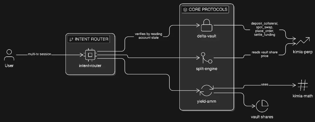 Diagram: user opens a multi-tx session with intent-router; the router verifies by reading account state; delta-vault CPIs into kimia-perp for deposit_collateral, spot_swap, place_order, and settle_funding; split-engine reads vault share price from kimia-perp; yield-amm uses kimia-math and vault shares.